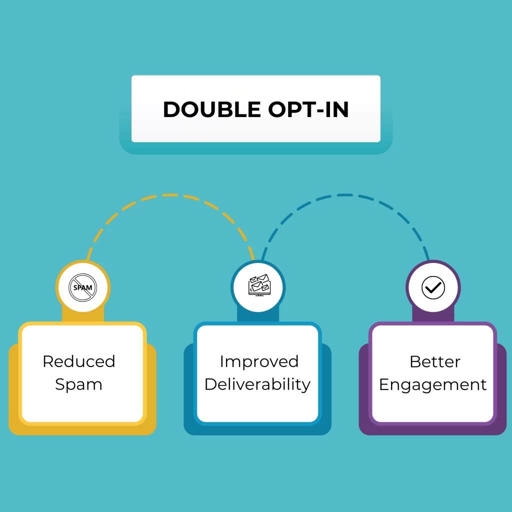 Double OPt In