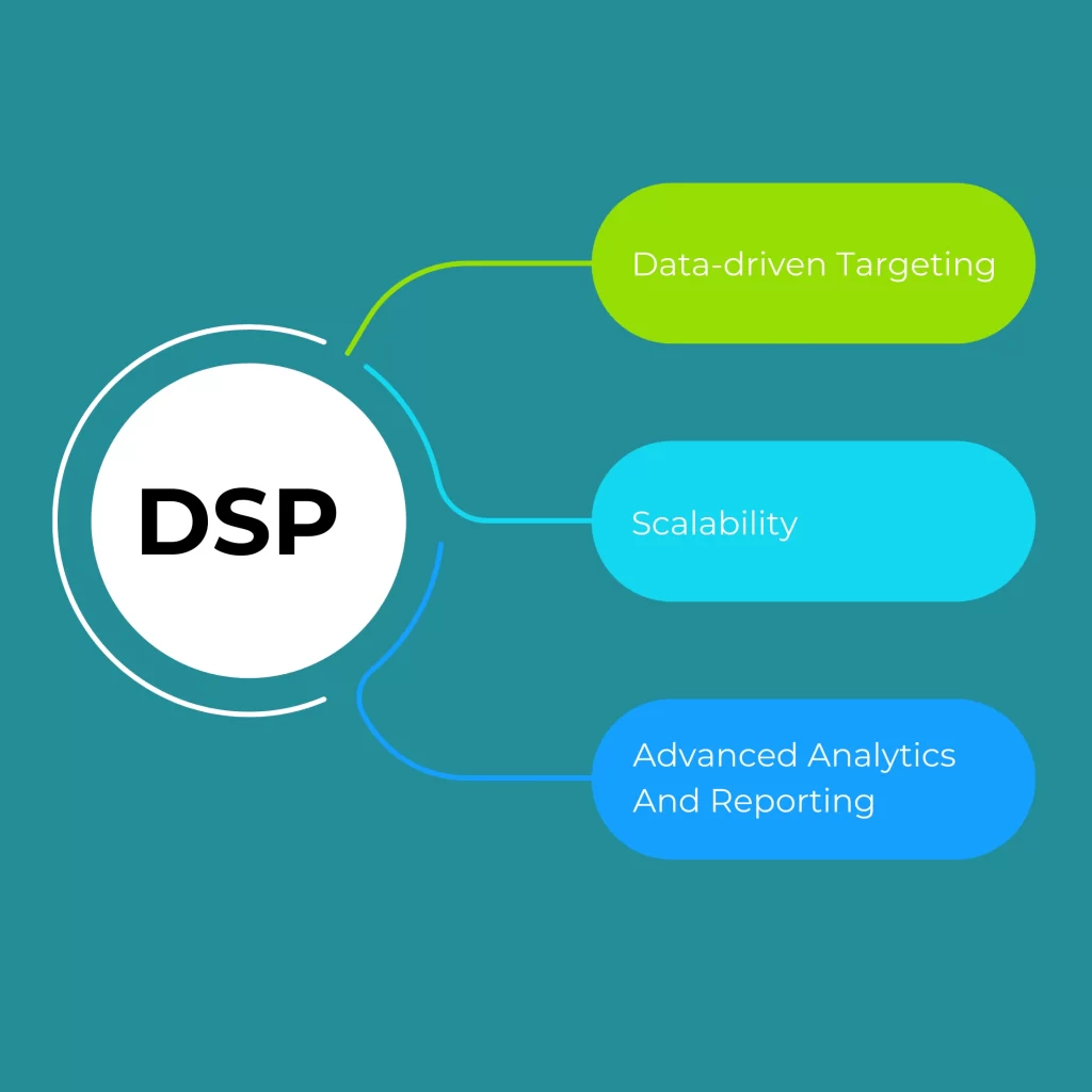 Demand Side platforms( DSP)