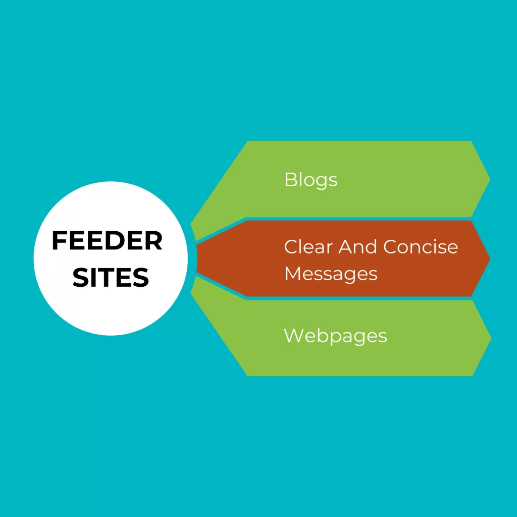 Feeder Sites