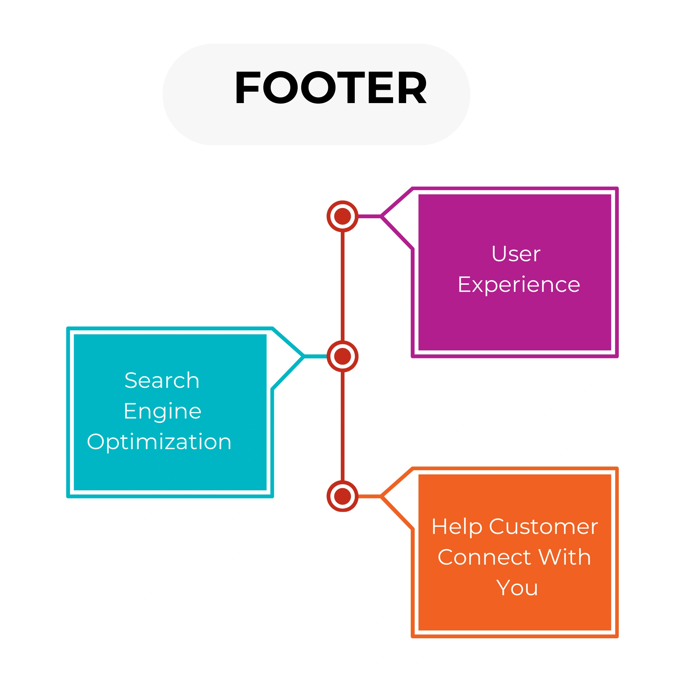 Best practices for creating a website footer