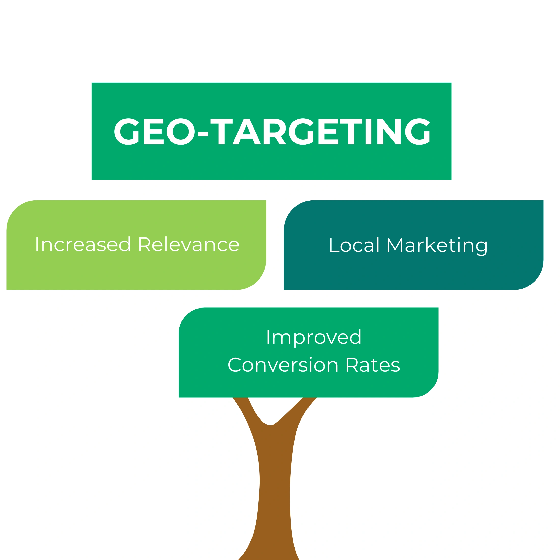 Geo targeting in digital advertising