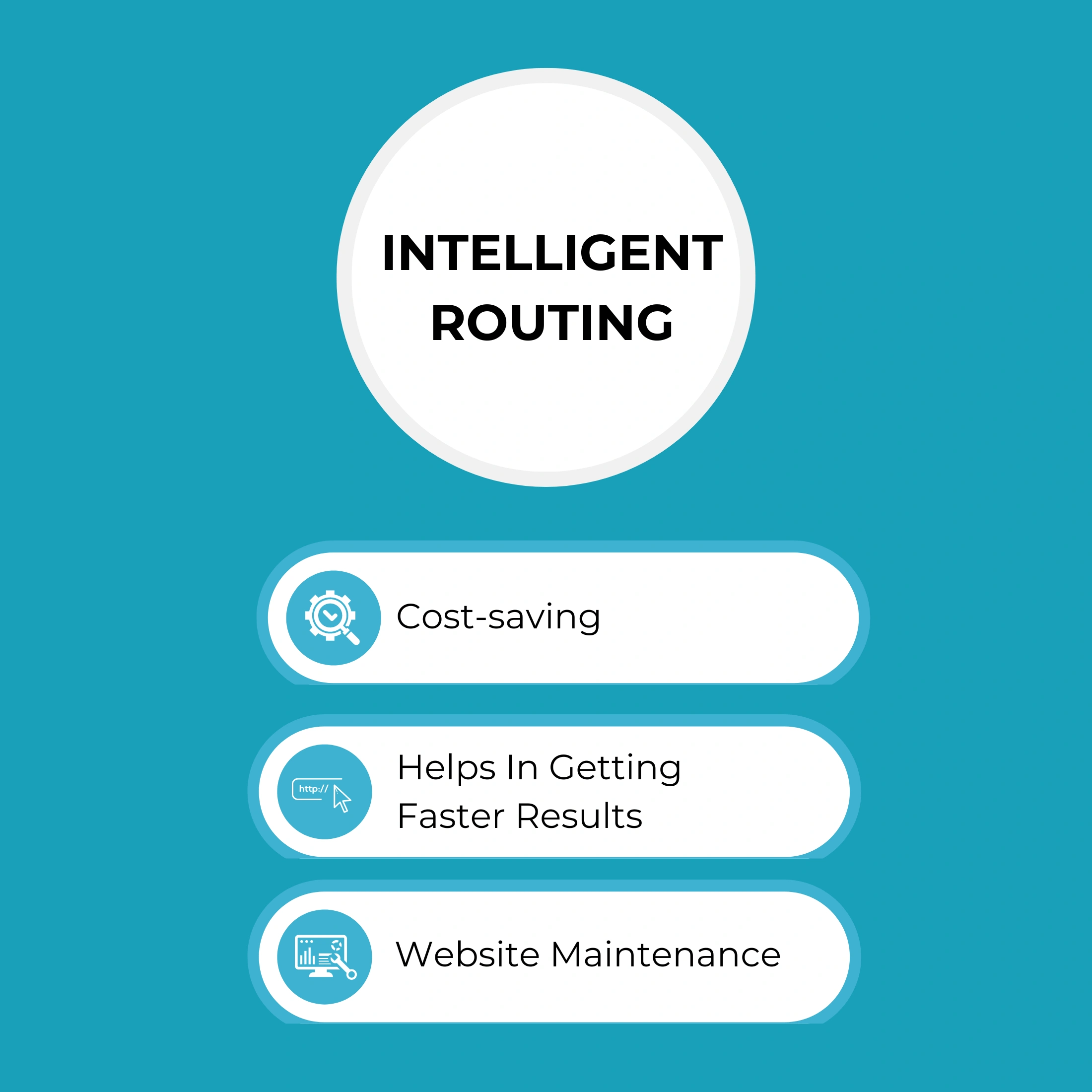 Diagram illustrating Intelligent Routing algorithms