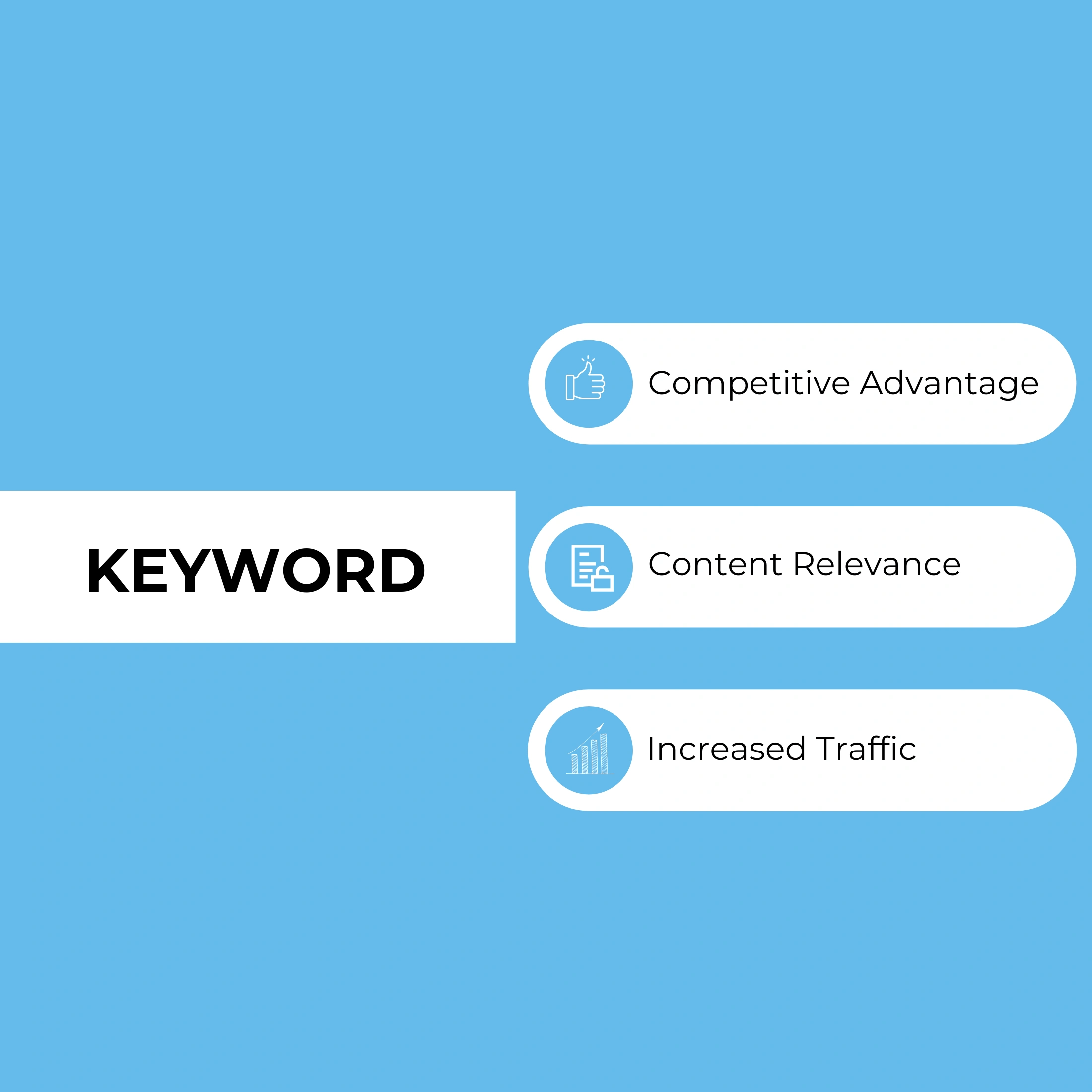 Diagram illustrating keyword strategy in SEO