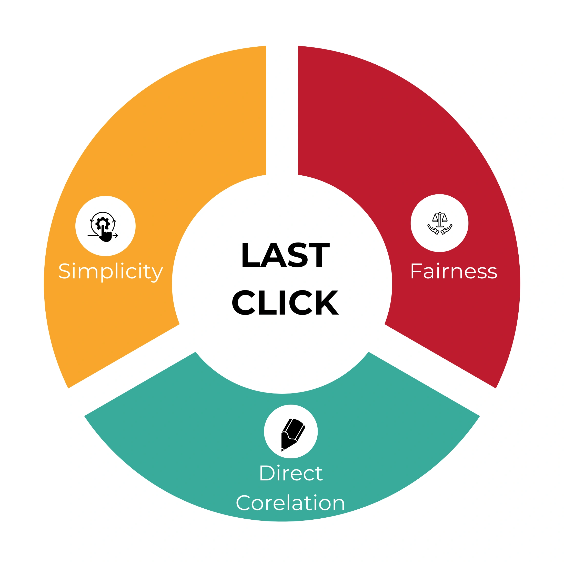 Image of Last Click Attribution Model in Digital Marketing