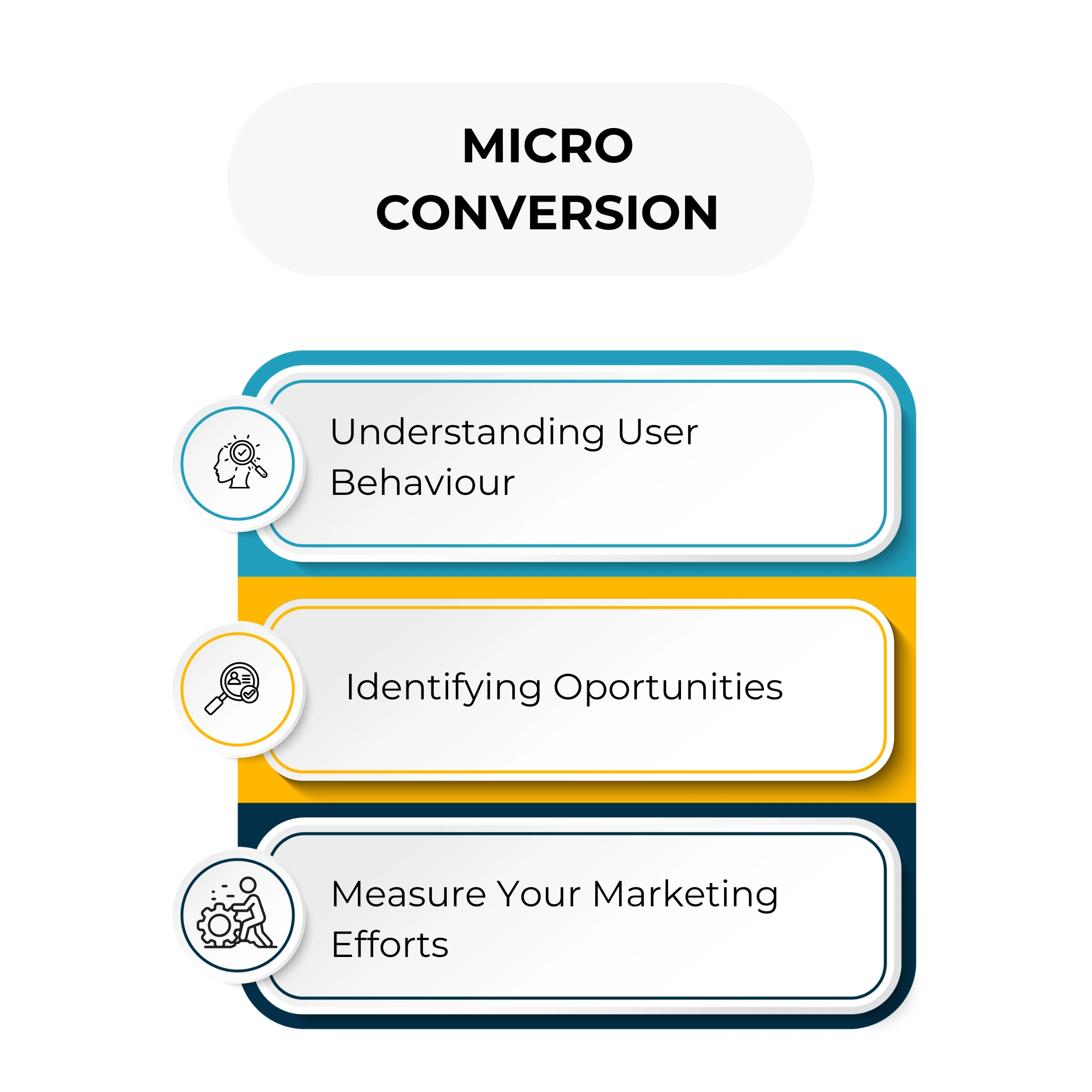 Diagram illustrating micro conversions in digital marketing