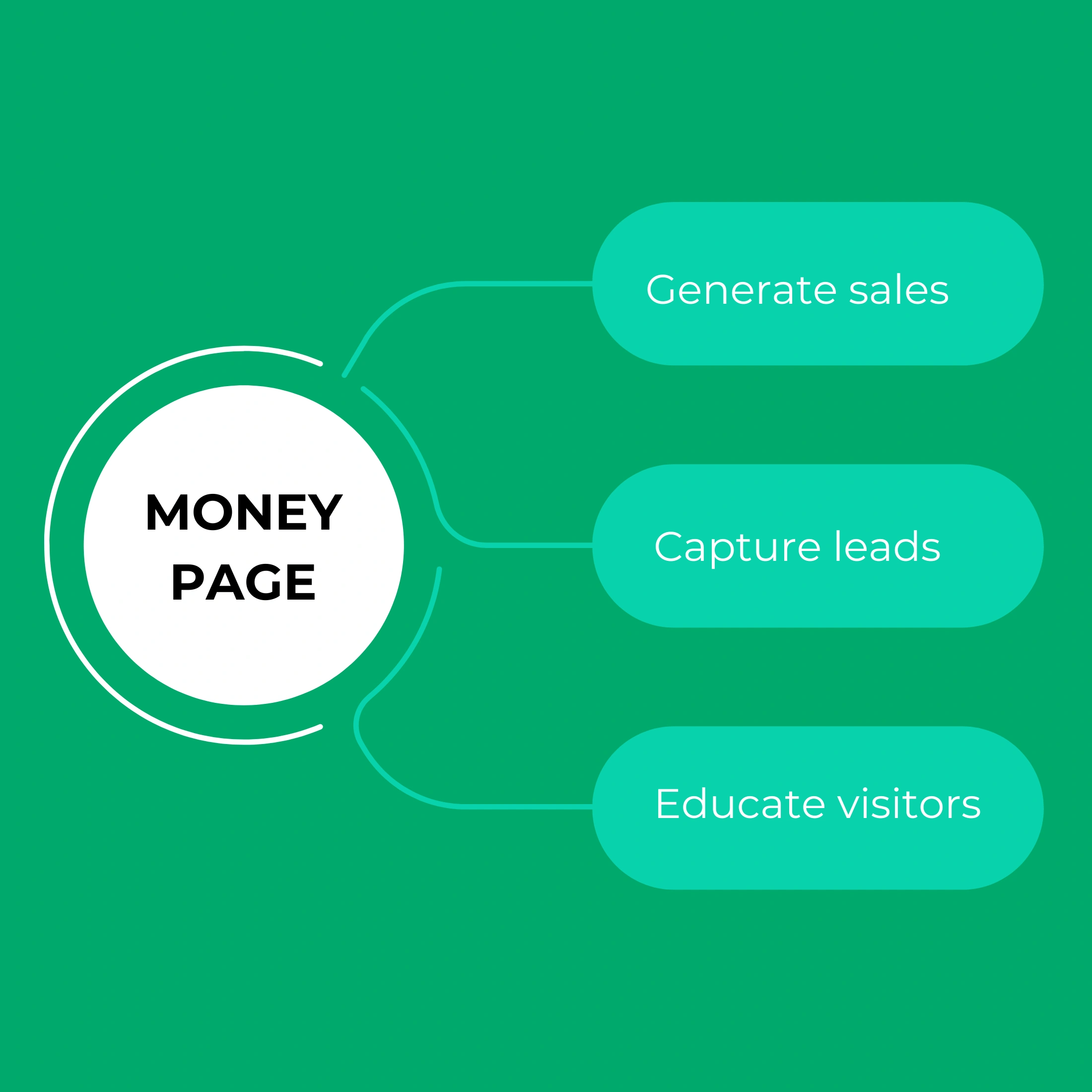 Example of a money page designed for conversions and revenue