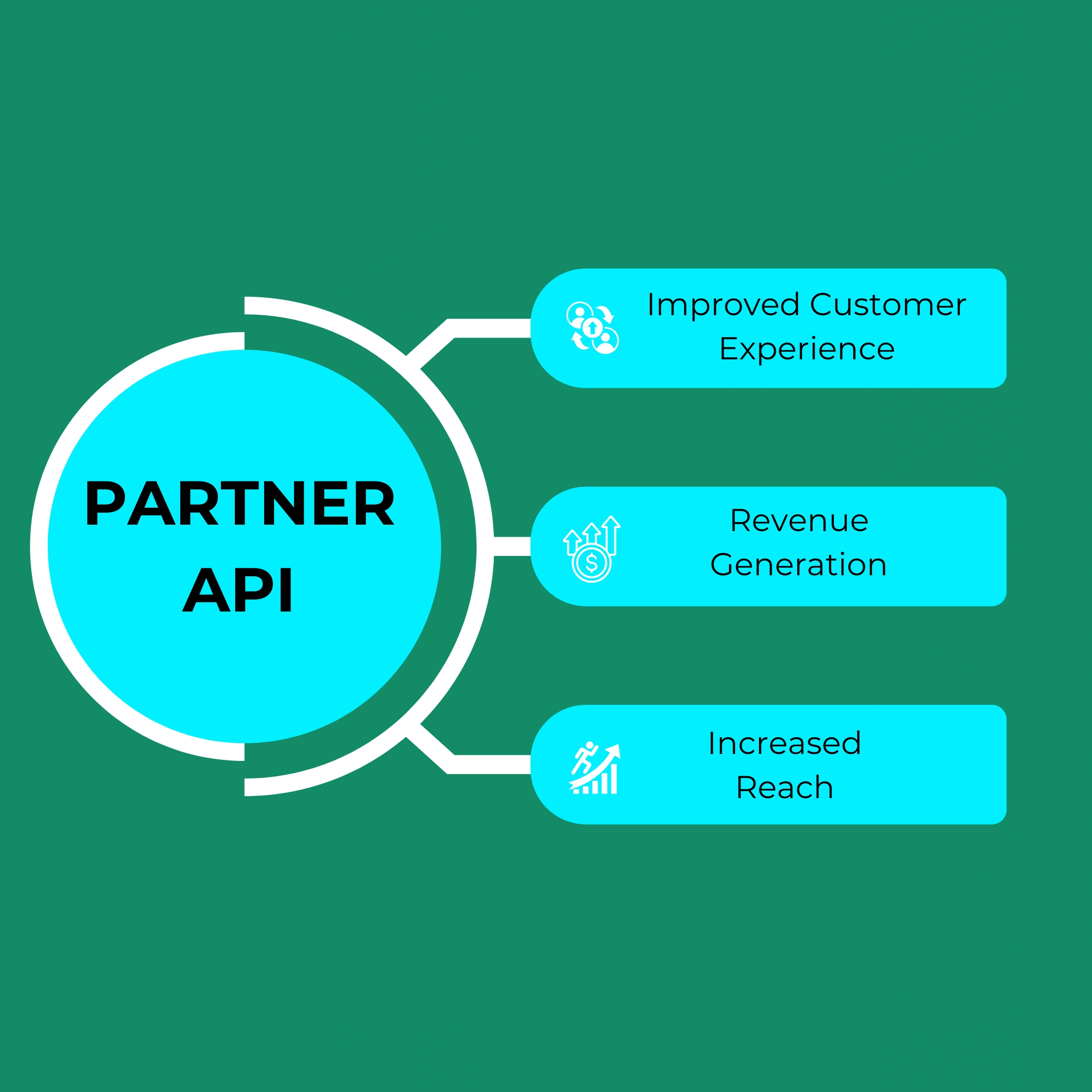 Diagram illustrating how Partner API facilitates business integration