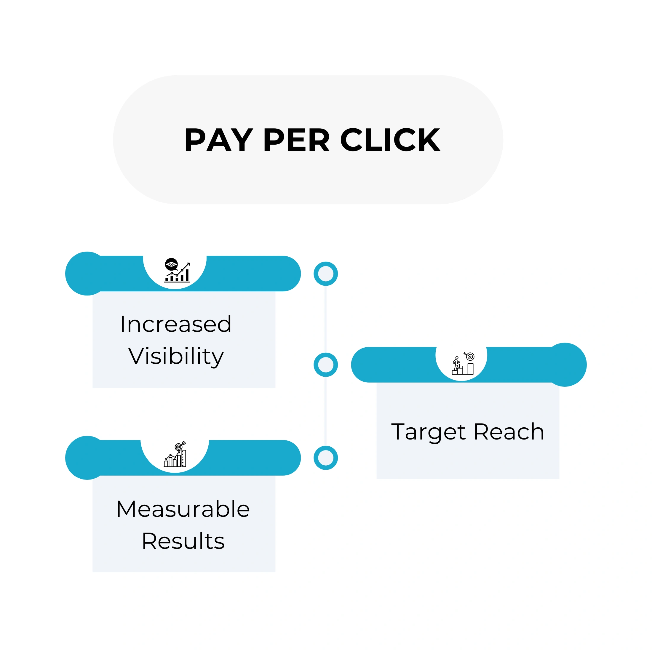 Chart showing the effectiveness of pay-per-click advertising strategies