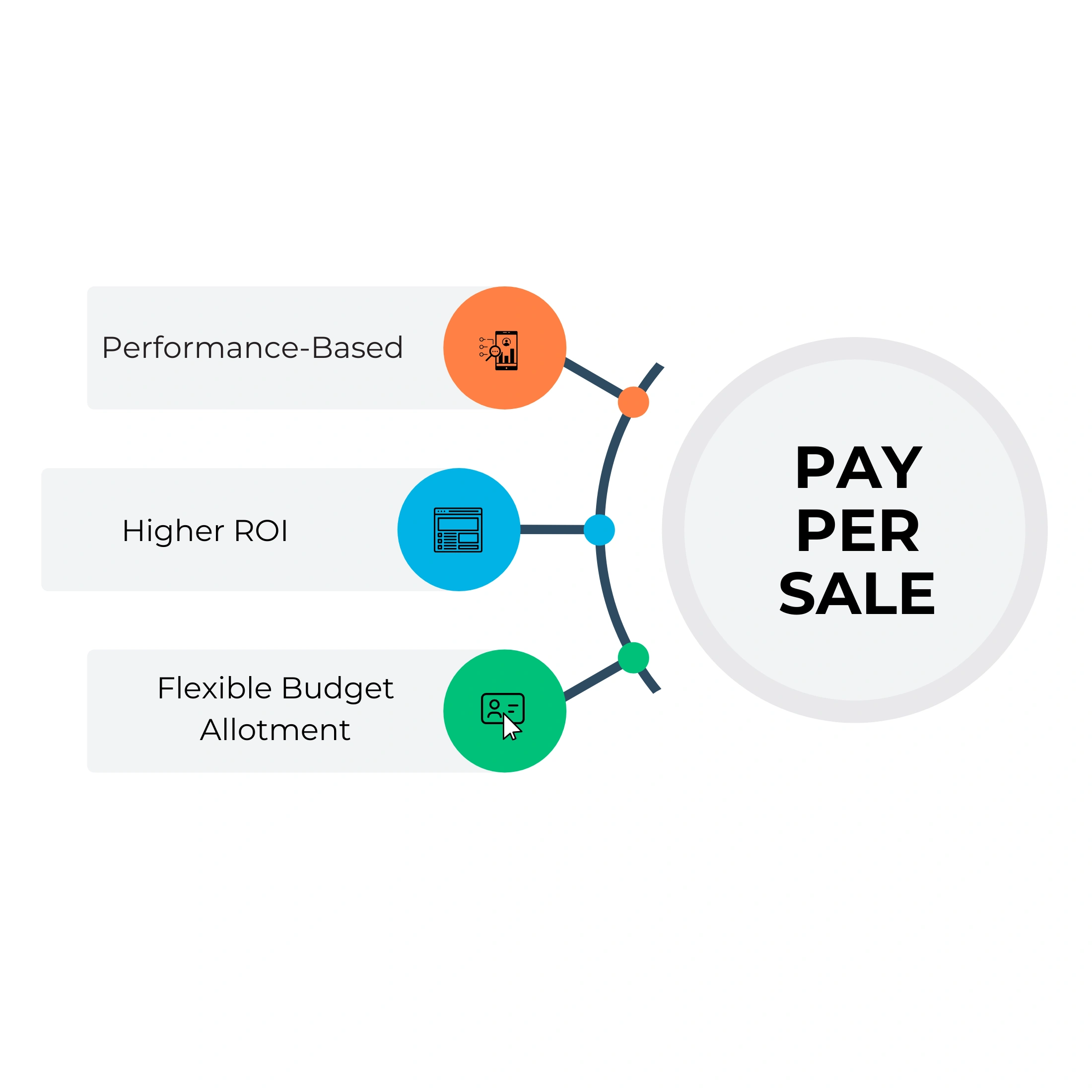 Diagram illustrating the Pay Per Sale (PPS) model in affiliate marketing