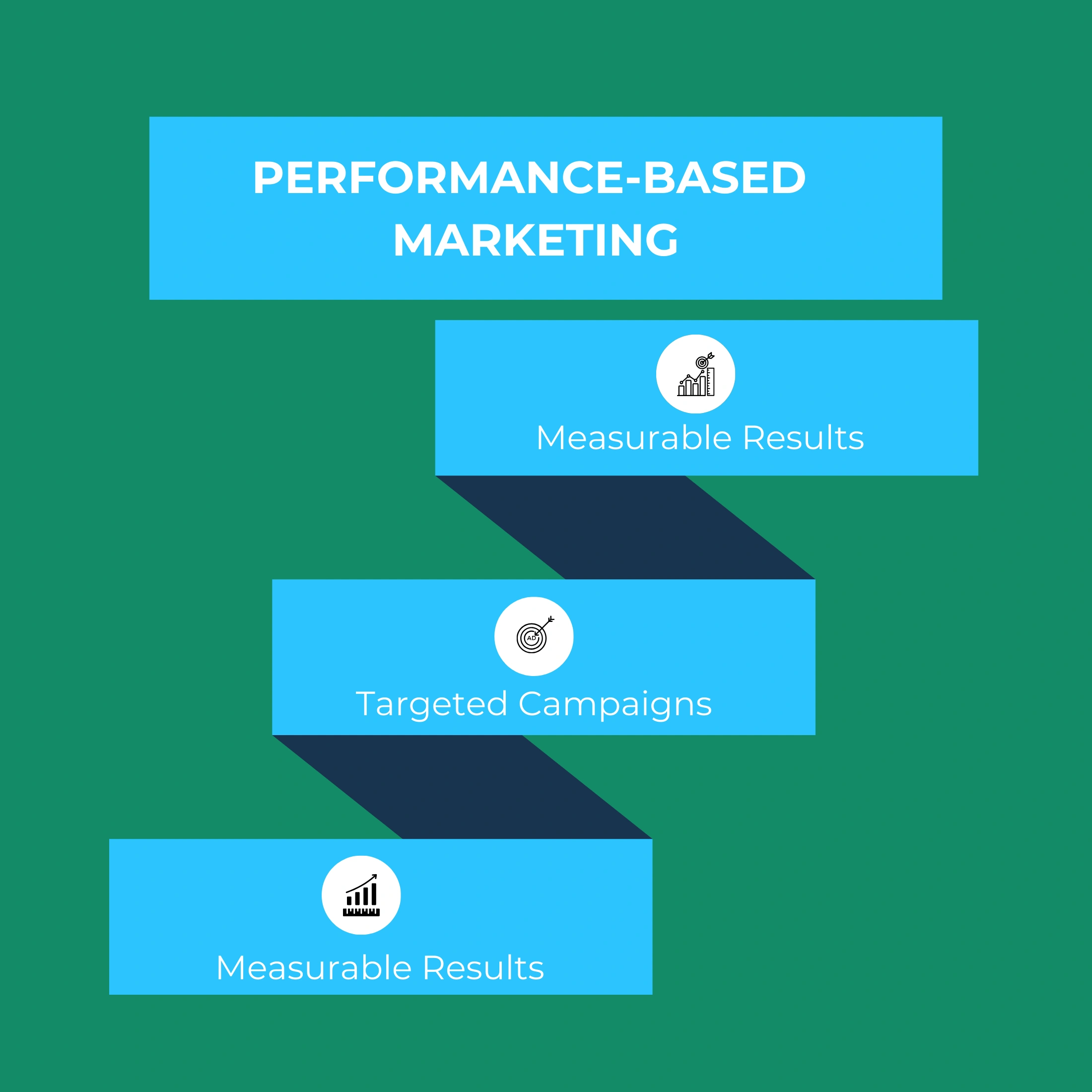 Visual representation of performance-based marketing metrics and strategies