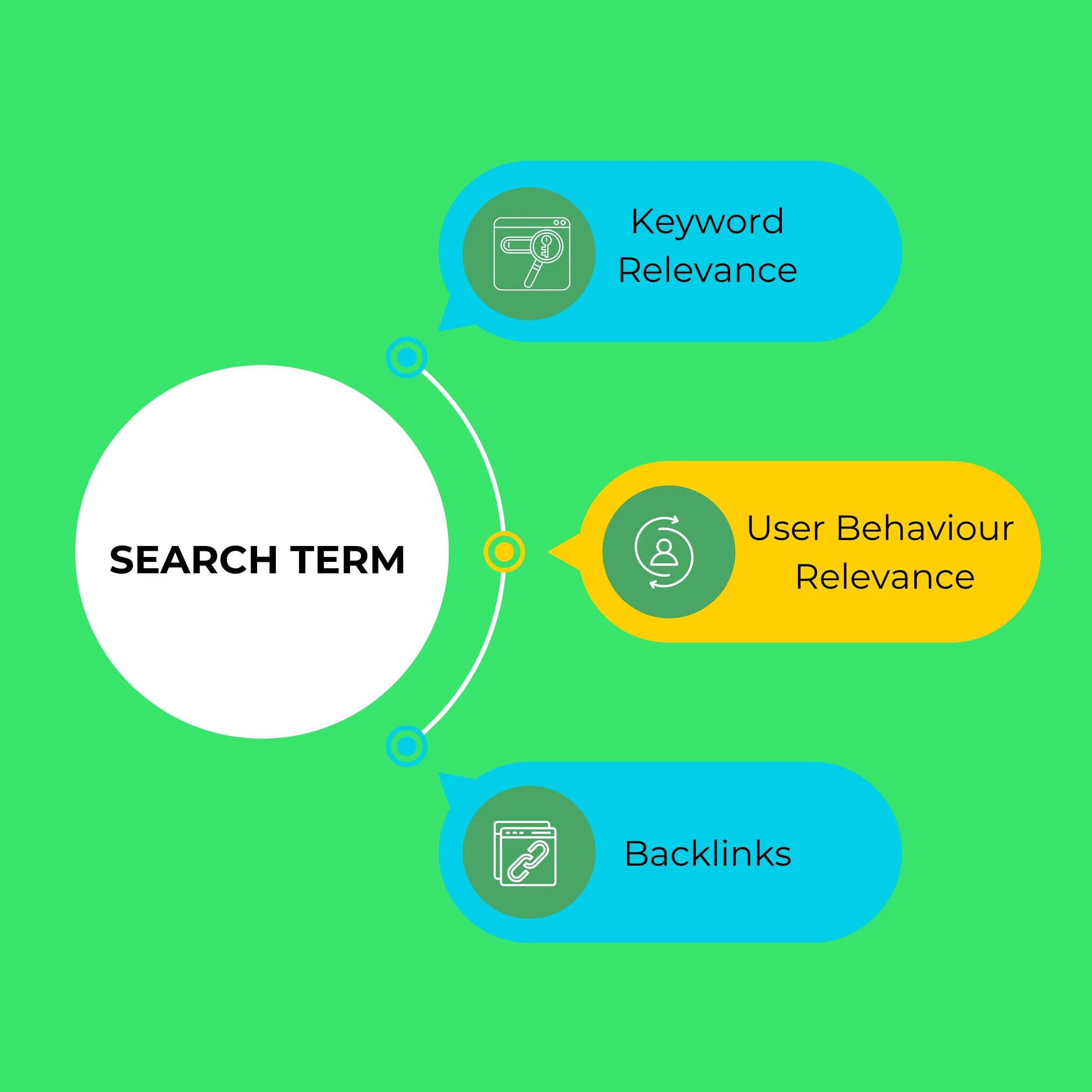 Visual representation of search term analysis in digital marketing.