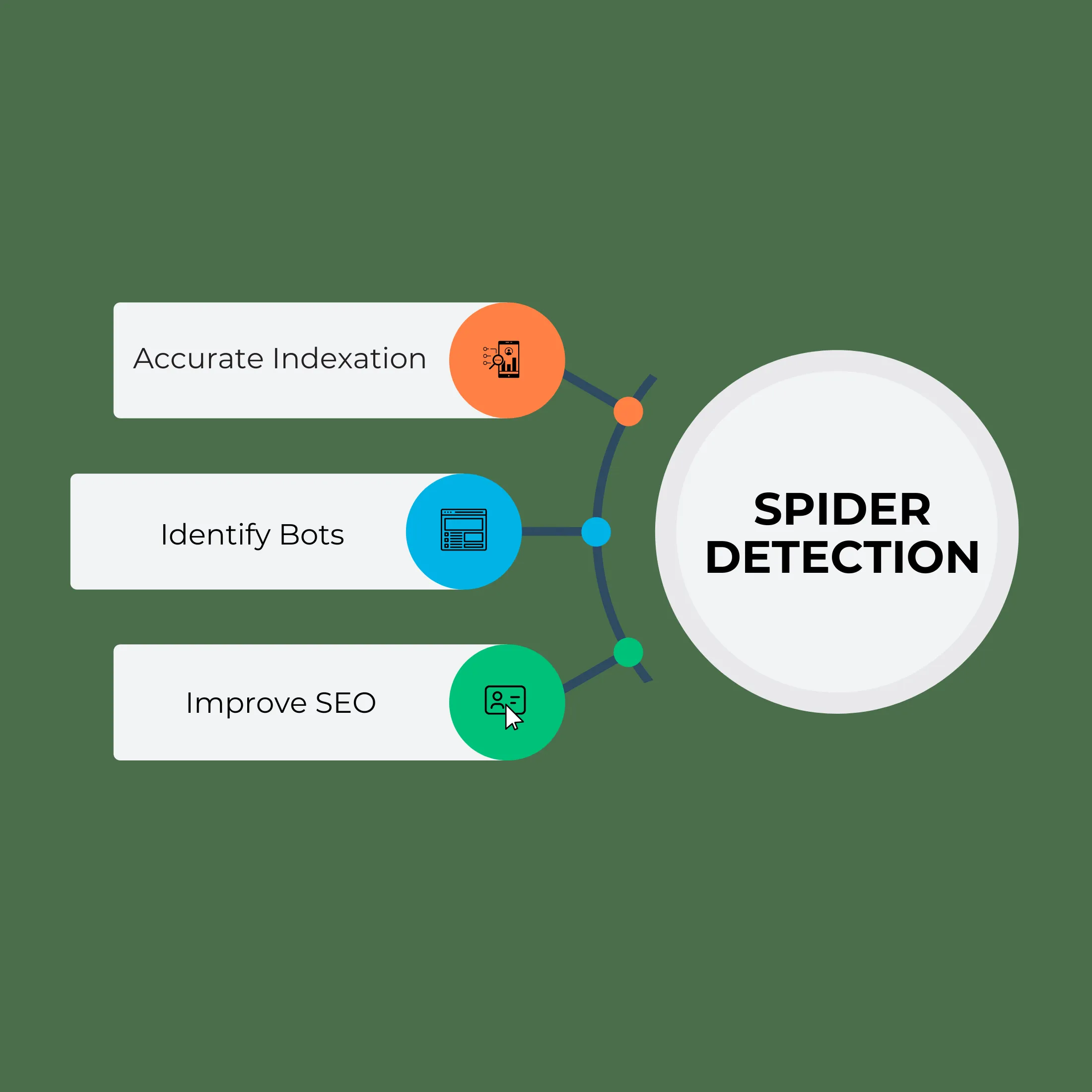 Diagram illustrating spider detection technology in SEO.