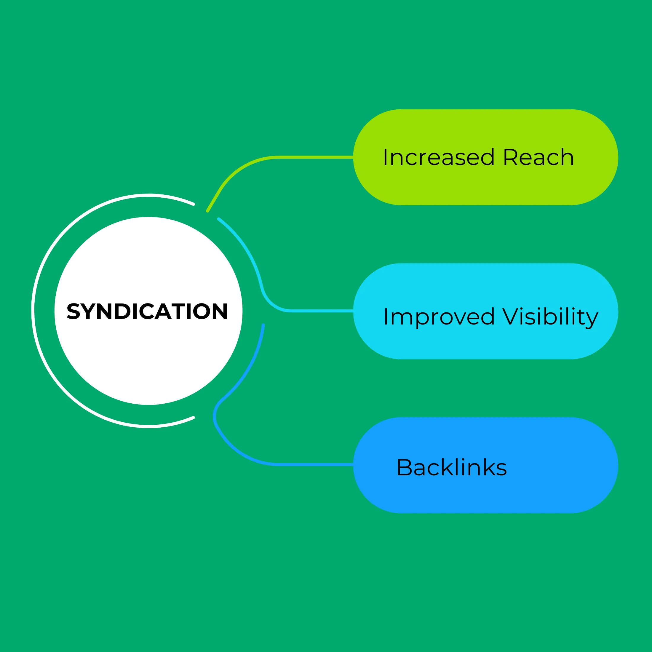 Dashboard displaying success metrics for syndication.