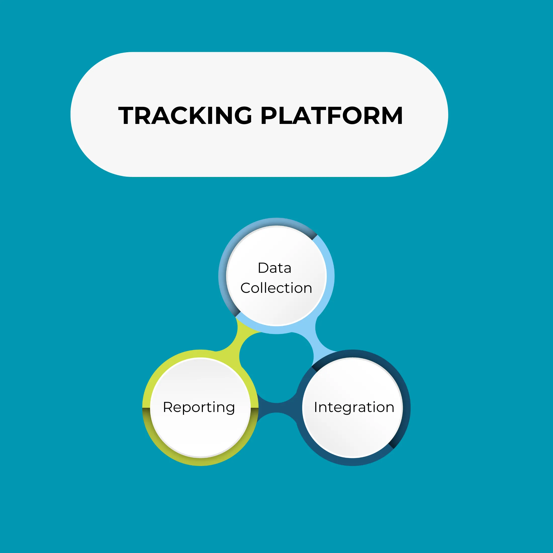 Diagram illustrating the three core aspects of tracking platforms.