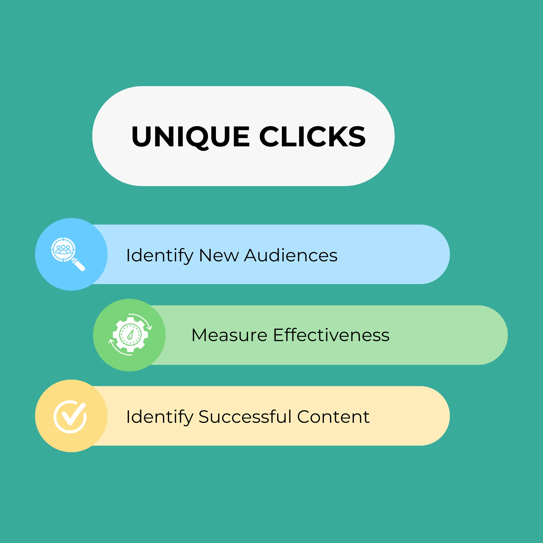 Infographic on unique clicks highlighting identify new audience,measure effectiveness,identify successful content.