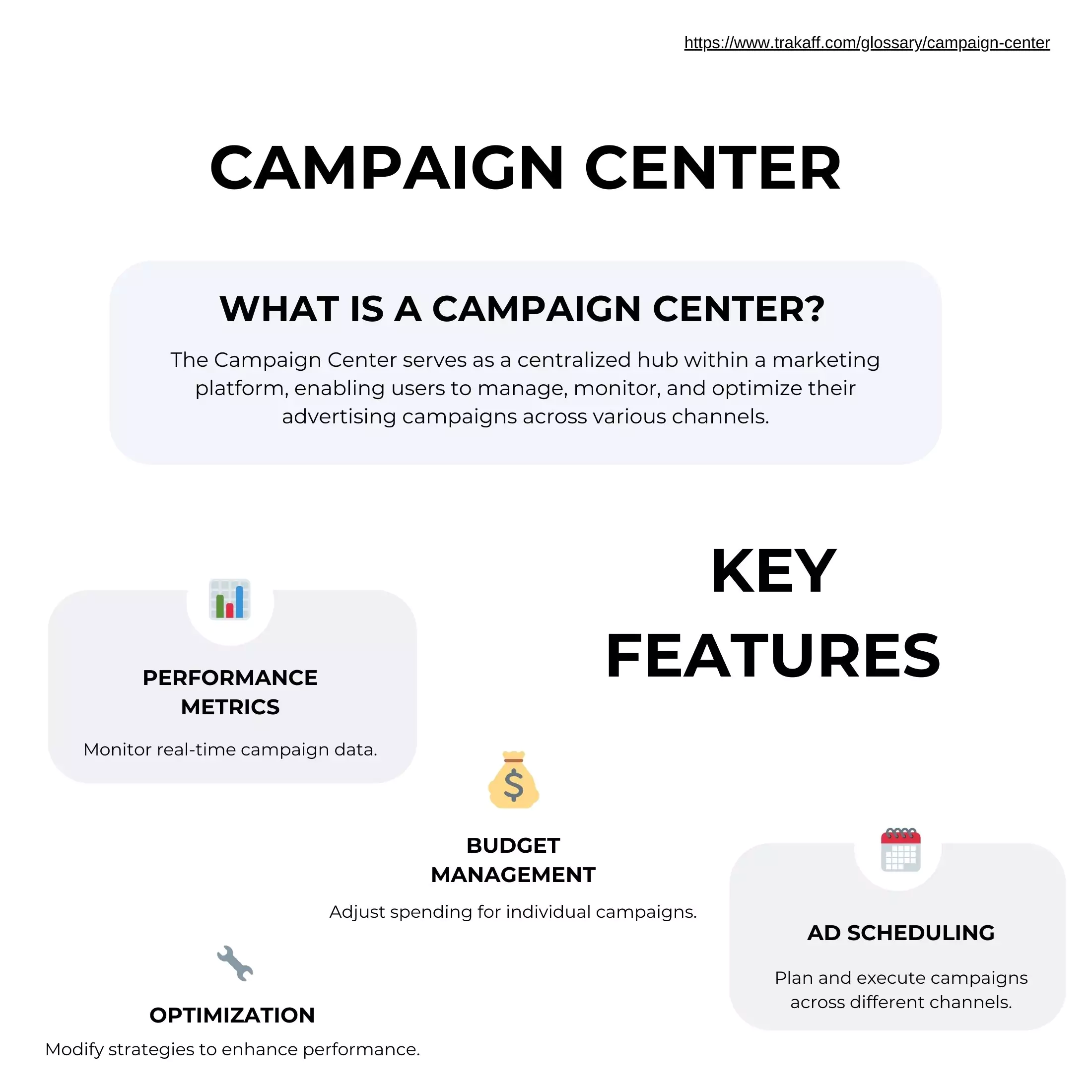 Infographic illustrating the key features of a Campaign Center within a marketing platform. 