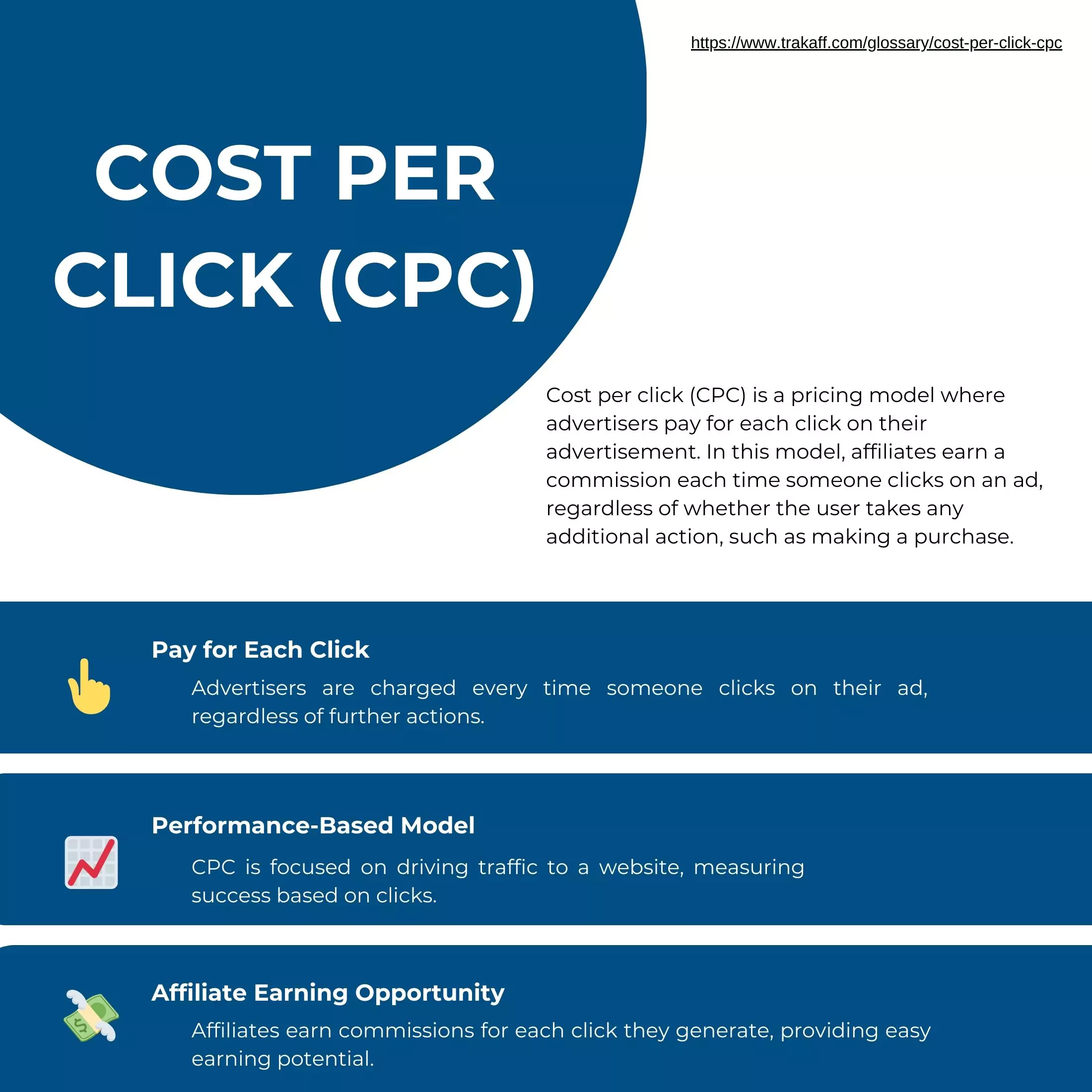 Infographic explaining Cost Per Click (CPC) in affiliate marketing. 