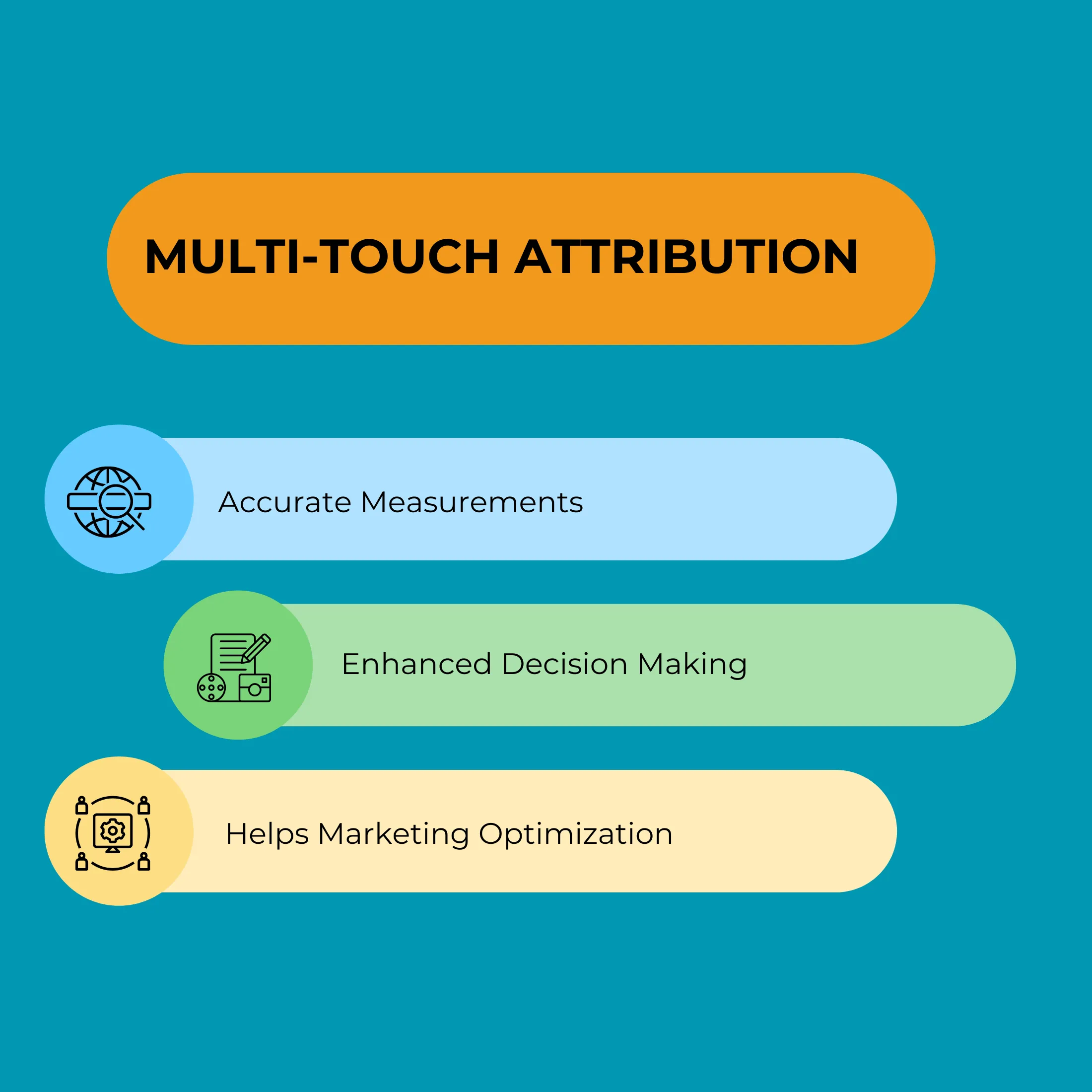 Diagram explaining multi-touch attribution models and their applications