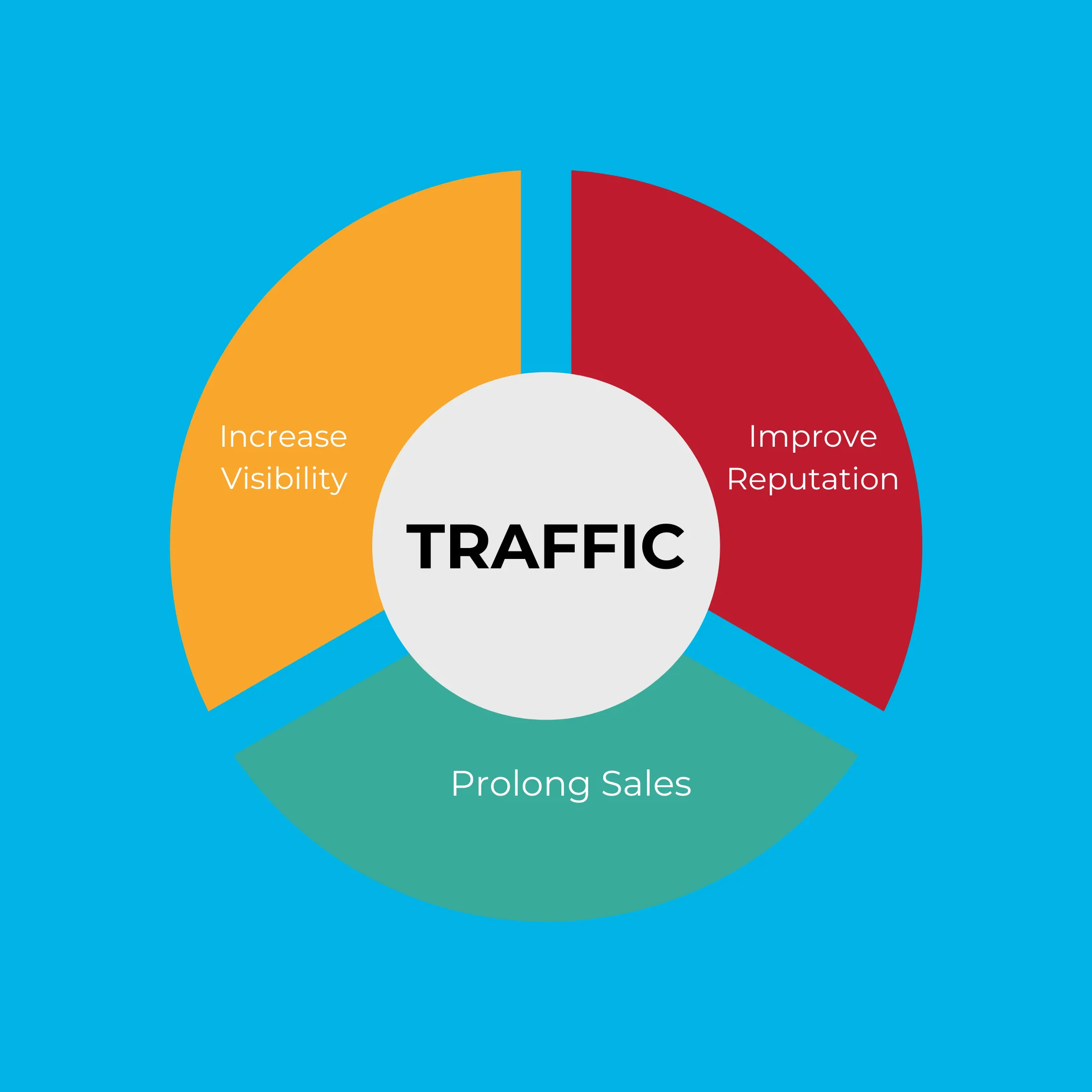 Chart showing the impact of traffic on visibility, sales, and reputation.